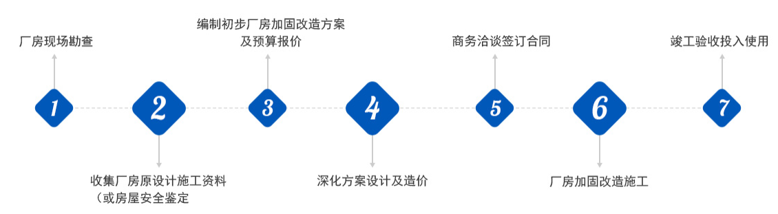 廠房施工流程